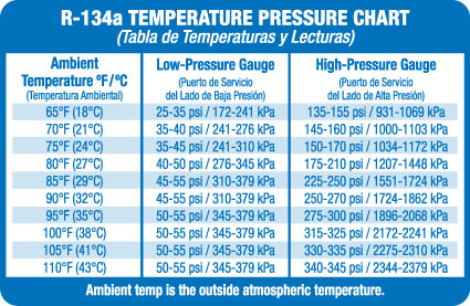 refrigerant pressure temperature chart